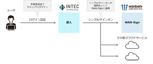 電子契約サービス「WAN-Sign」とインテックのID認証サービスが連携開始