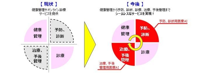 健康管理から予防、診断、治療、予後管理までシームレスなサービスを実現