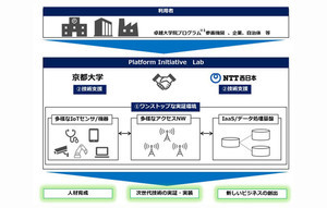 NTT西×京大、ローカル5Gなど活用したデータ収集の実証が可能なラボを設立