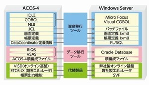 沖縄電力、IBM・NECのメインフレームからWindowsに移行