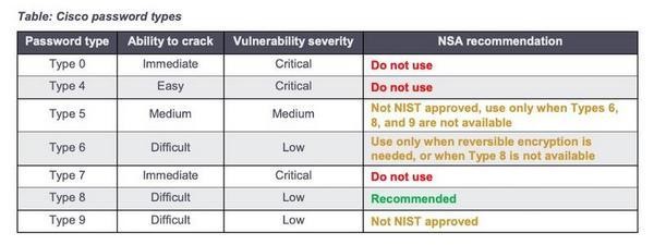 Ciscoパスワードタイプの評価