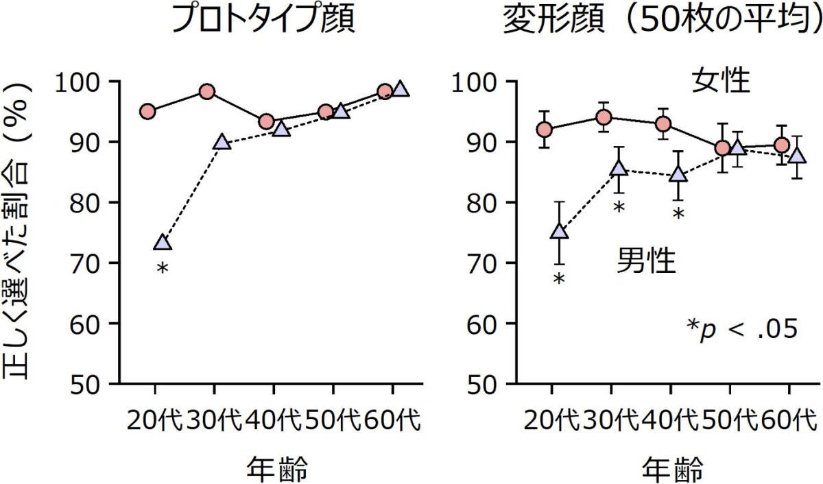 かわいいと思われやすい赤ちゃんの顔画像 物理的特徴を操作して阪大が作成 Tech