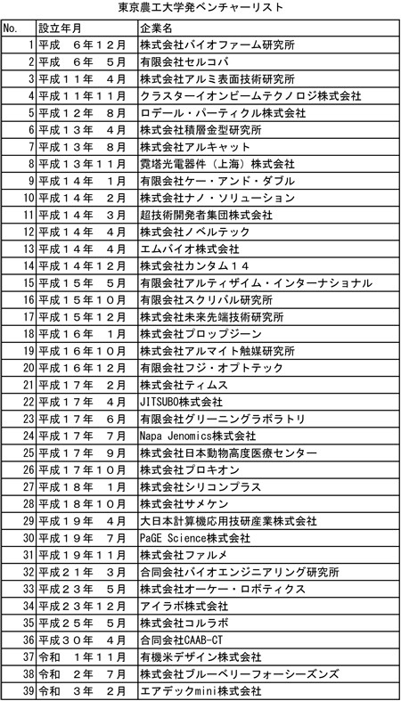 東京農工大発ベンチャー企業の一覧