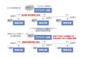 NTTデータ、温室効果ガス排出量の可視化を支援するプラットフォーム