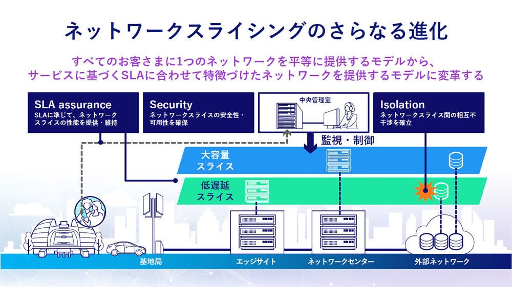 ネットワークスライシング注力していく領域