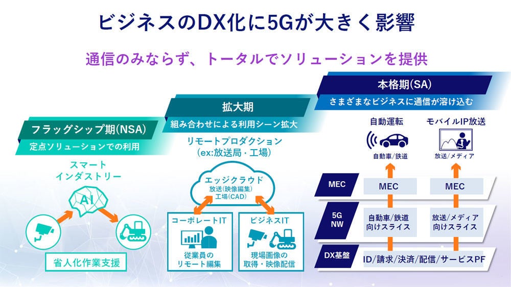 DXの基盤として5Gを売り込む