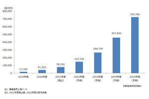 国内ブロックチェーン活用サービス市場、2025年度に7000億円超へ