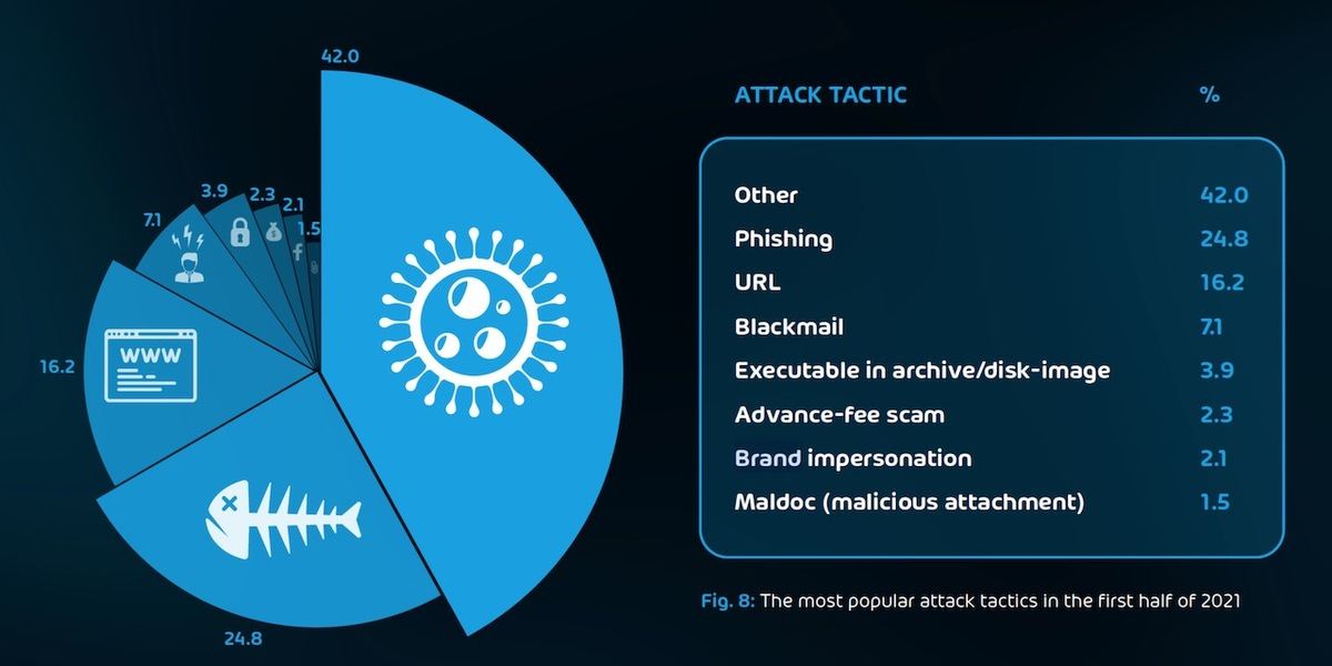 電子メールによる攻撃に好んで使用される戦略（引用:Cyber Threat Report 2021 / 2022）