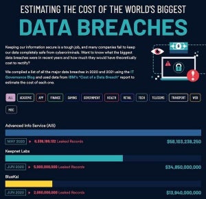 過去2年間のデータ侵害の世界最大被害額は6兆円超の約580億ドル