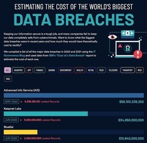 過去2年間のデータ侵害の世界最大被害額は6兆円超の約580億ドル