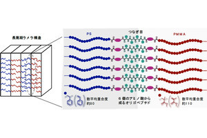 京大、次世代半導体の微細加工に貢献する高分子の設計に成功