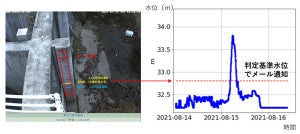 NTT西、AI活用した水位計測で河川監視におけるクラウドの有効性確認