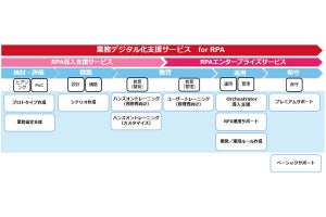 日本ユニシス、RPAの全社展開における教育・運用・保守の新サービス