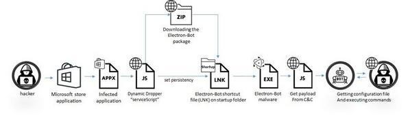 Electron Botによる攻撃シナリオ（引用:Check Point Research）