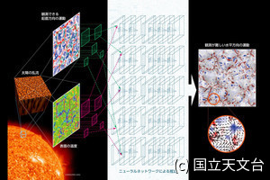 太陽表面の水平方向の乱流構造を推定する新手法、国立天文台などが開発に成功