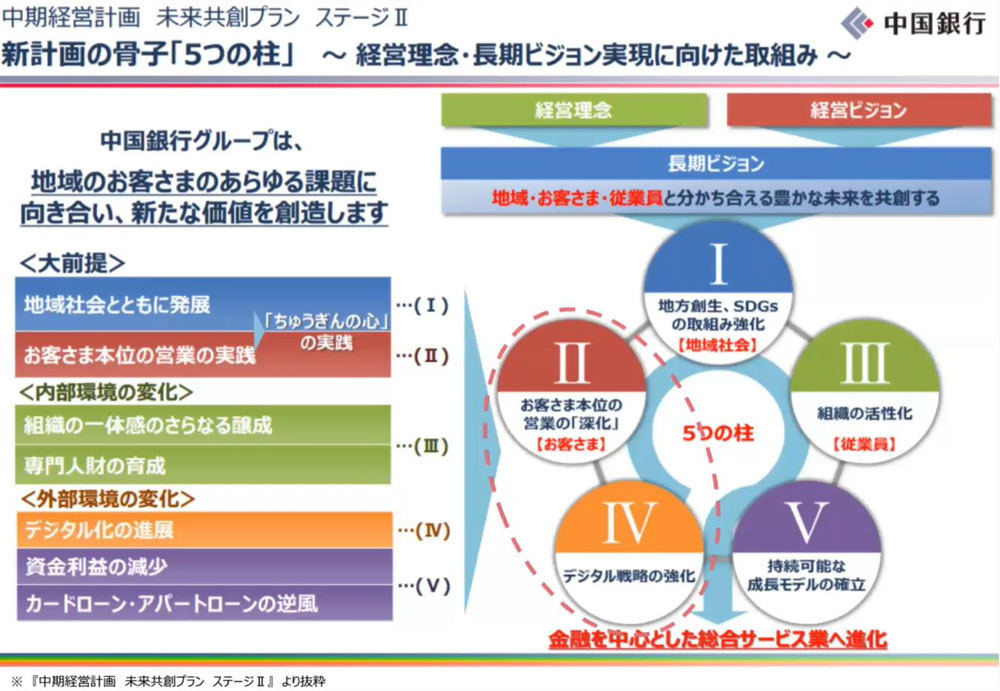 中国銀行における中期経営計画の概要