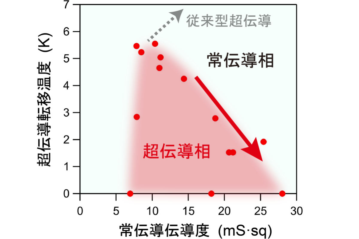 超伝導