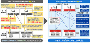 日立ら8団体、分散型の分野間データ連携基盤技術を開発し実証を開始