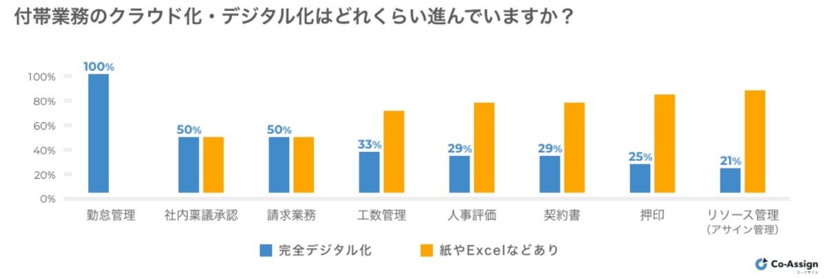 多くの付帯業務でアナログが残る。中でもリソース管理は契約書や押印を上回る未達状況