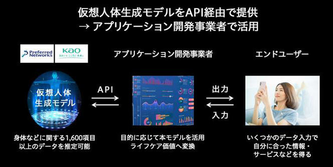 「仮想人体生成モデル」のアプリケーション開発事業者による活用イメージ