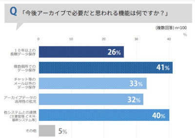 今後アーカイブで必要だと思われる機能は何ですか？の結果(同社資料より)
