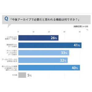 今後メールアーカイブに求められる機能は？サイバーソリューションズが実態調査