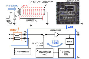 産総研など、MI素子向け低ノイズ・広帯域な磁気センサの開発に成功