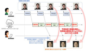 KDDI、表情を「未来予知」して遅延なく3Dアバターに再現する技術を開発