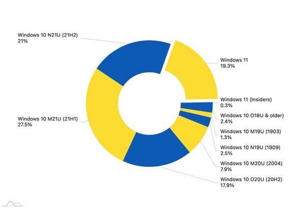 Windowsの各バージョンの市場シェア（引用:AdDuplex.com)）