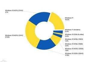 Windows 11の市場シェアが約20%に、1カ月で3.2%上昇