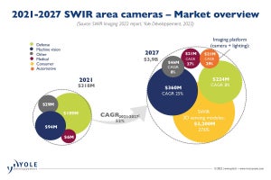 短波長赤外線イメージセンサ市場は2027年には39億ドル市場へ、Yole予測