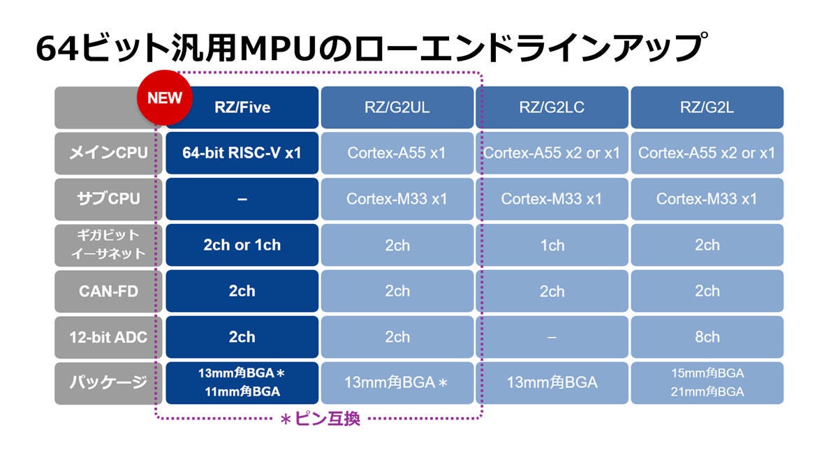 RZ/Five