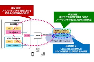 ドコモとNEC、AWS活用して5Gコアネットワークの技術検証