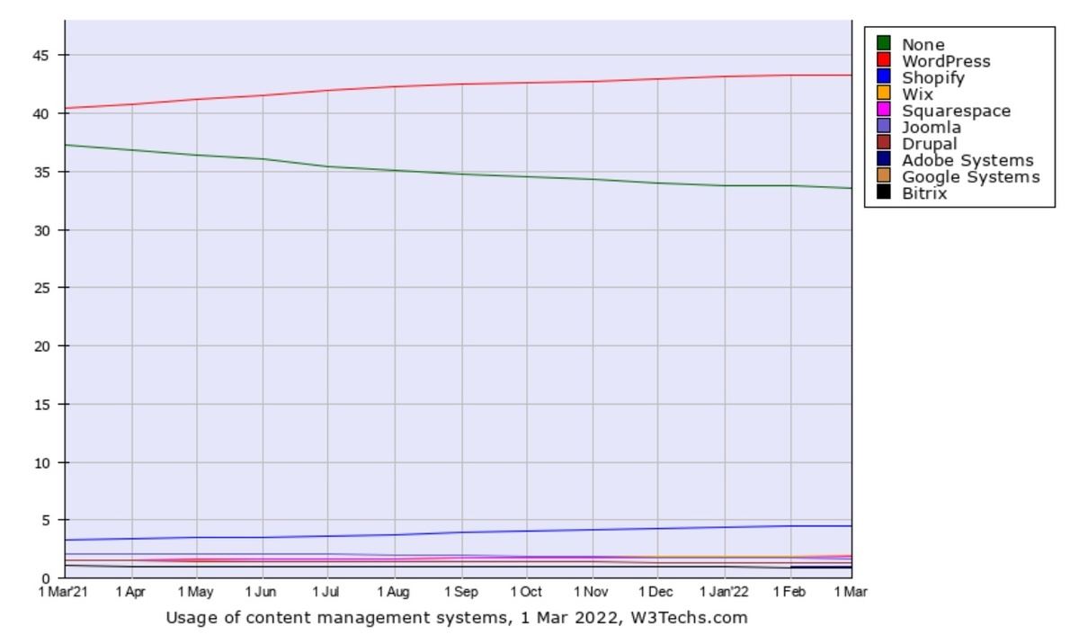 Webサイト向けCMSシェア推移グラフ - 資料: Q-Success提供