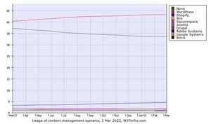 Webサイト3月CMSシェア、WordPressとShopifyは横ばい