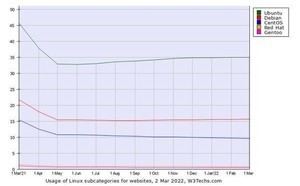 Webサイト3月Linuxシェア、Ubuntu・Debian・CentOSが横ばいの兆候