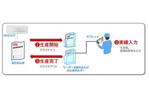 凸版印刷、製造業向けにRFIDを活用した生産実績管理機能を提供