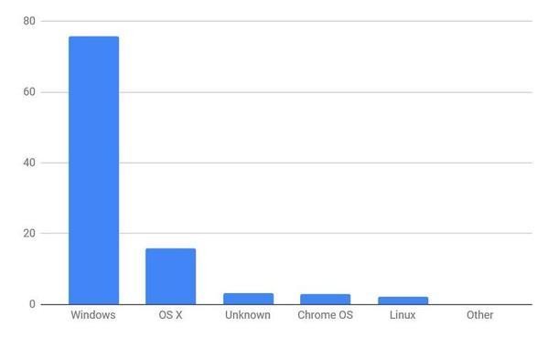2022年2月デスクトップOSシェア/棒グラフ - StatCounter Global Stats報告