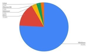2月デスクトップOSシェア、Windowsが増加