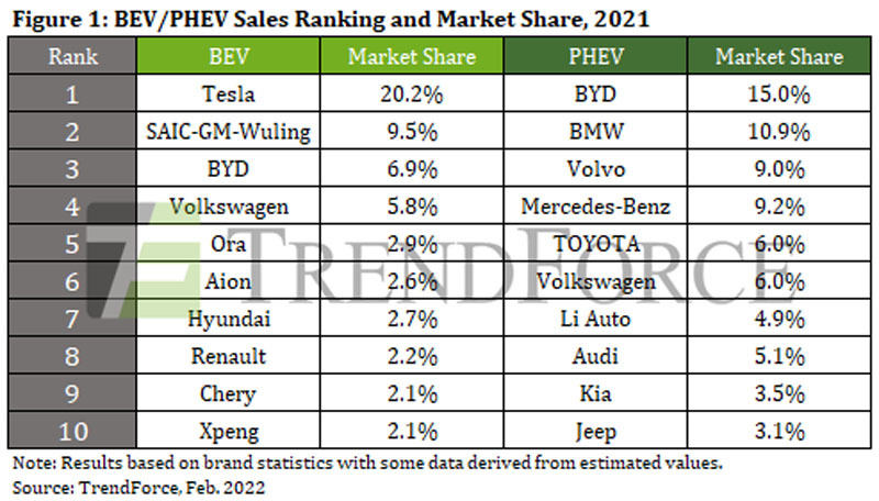 EV(BEV)およびPHEVの自動車メーカー市場シェアランキングトップ10