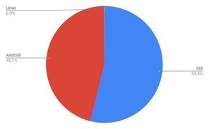 2月タブレットOSシェア、Androidが増加しiPadが減少する傾向