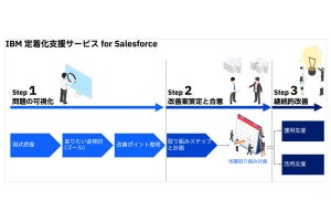 IBM、Salesforceの活用定着化を3ステップで支援するサービス