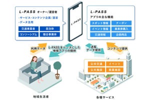 日本ユニシス、消費行動を促すスマホアプリを作成できるMaaS提供