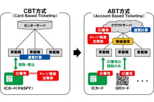 広島電鉄とNECら、クラウドサーバで利用者情報を管理する新交通システム