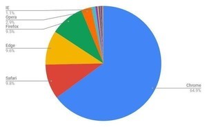 2月デスクトップブラウザシェア、Chrome急増とEdge減少の日本