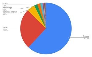 2月モバイルブラウザシェア、フリーWi-Fi共有のInstabridge急増