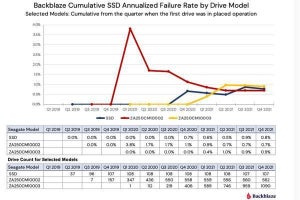 SSDの年間故障率発表、43%の故障率の製品も - Backblaze