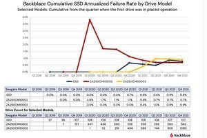 SSDの年間故障率発表、43%の故障率の製品も - Backblaze