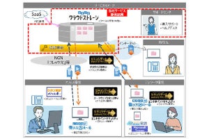 NTT西日本、中堅中小企業向けにクラウド型ストレージサービスを提供