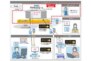 NTT西日本、中堅中小企業向けにクラウド型ストレージサービスを提供